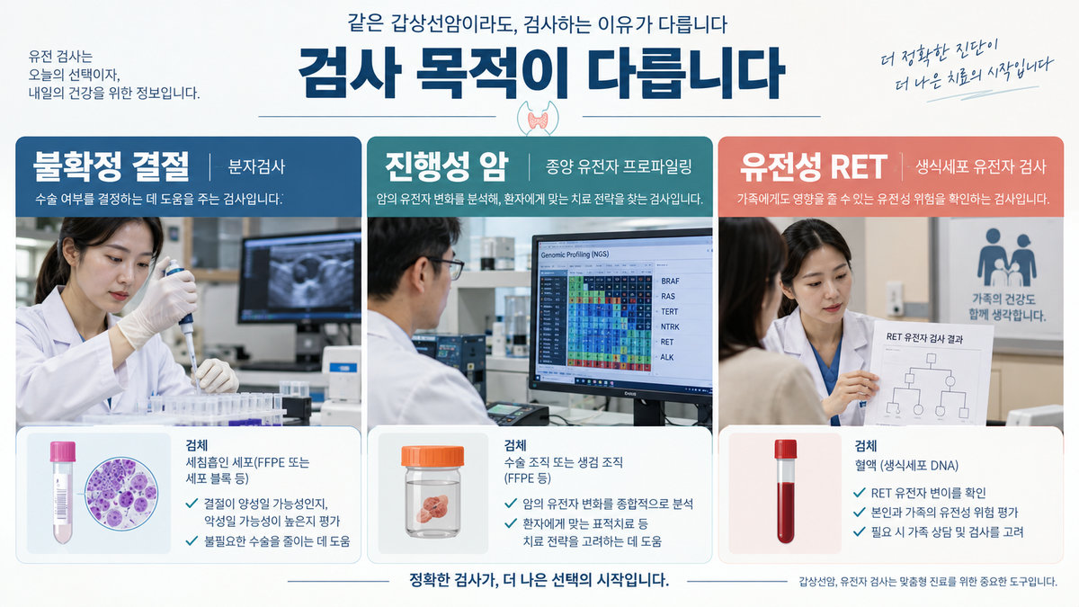 갑상선암 유전자 검사 종양 분자검사 somatic germline RET 유전성 표적치료 비교