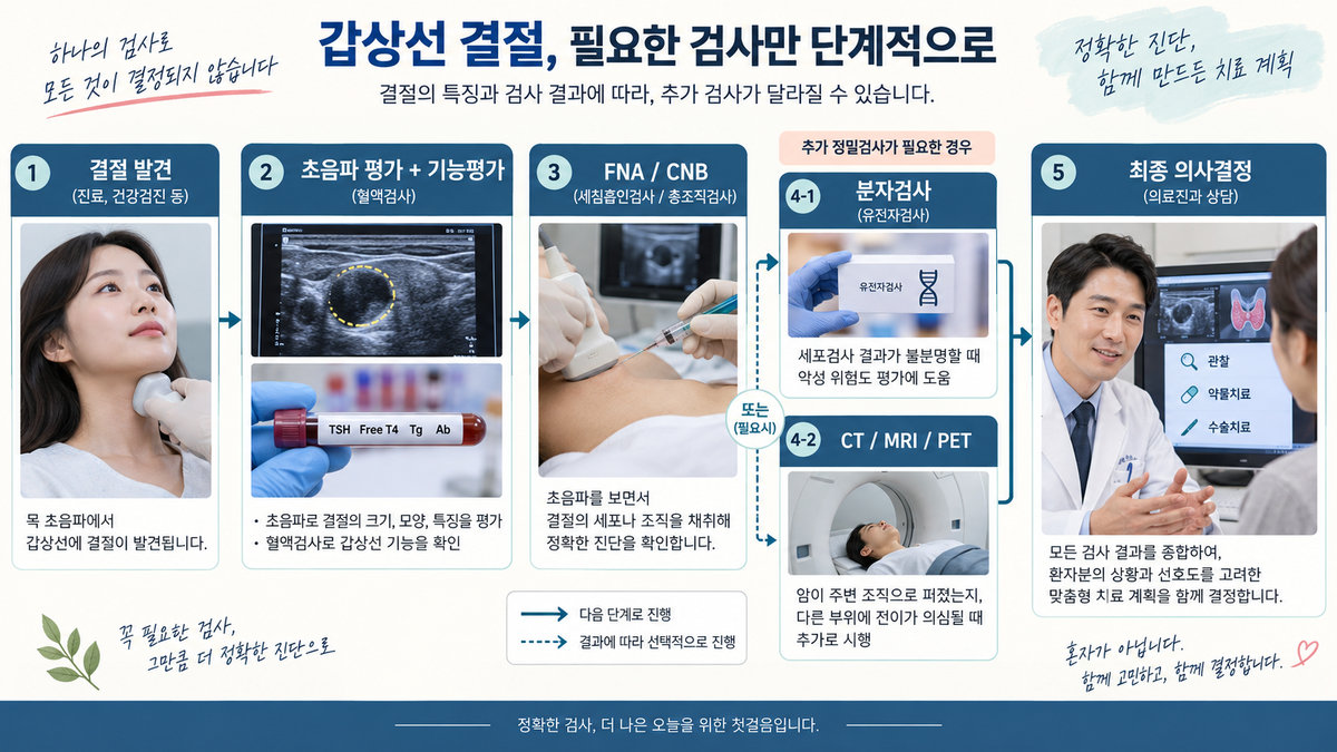 갑상선암 검사 순서 초음파 피검사 세침검사 유전자검사 CT MRI PET 흐름