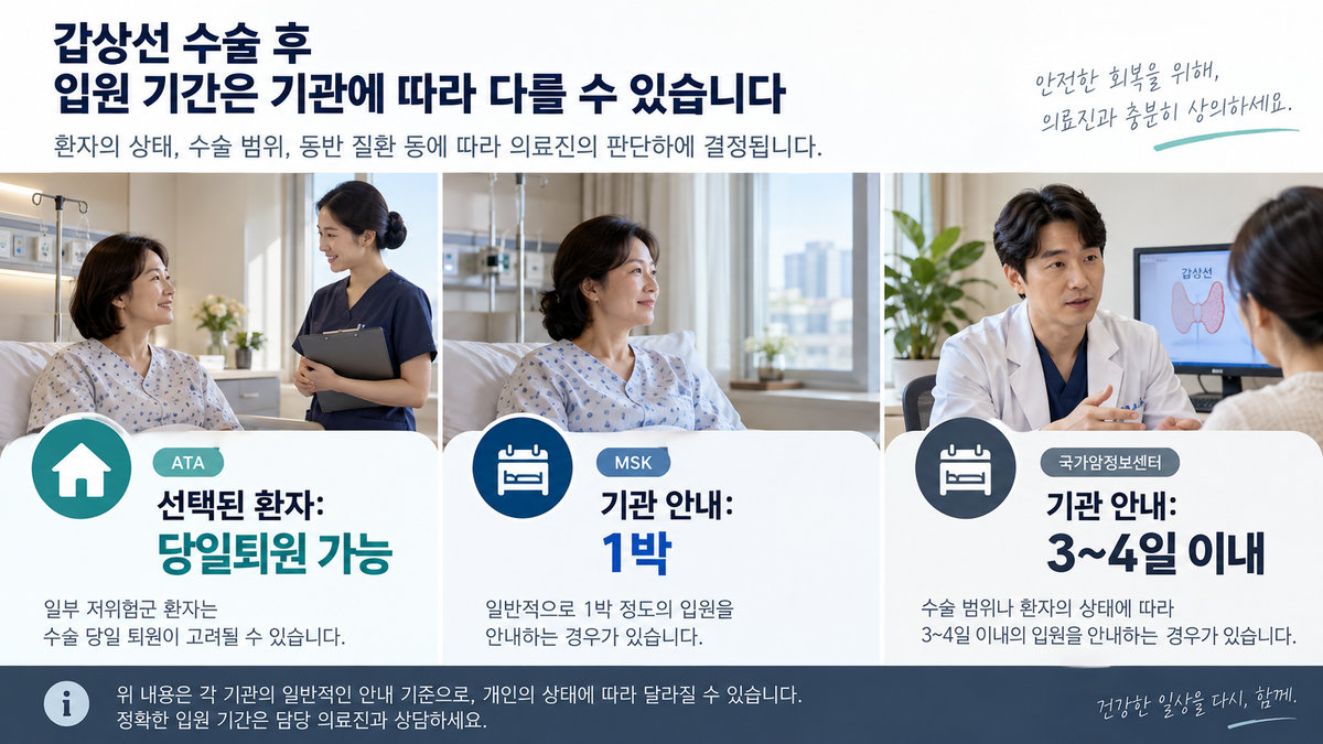 갑상선암 수술 입원기간 국가암정보센터 3~4일 이내 MSK 1박 ATA 선택환자 당일퇴원 비교