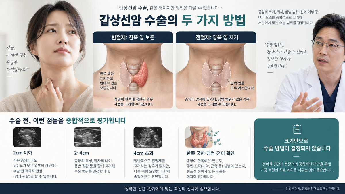 갑상선암 반절제와 전절제의 제거 범위 및 2cm와 4cm 저위험 수술 선택 기준 비교 그림