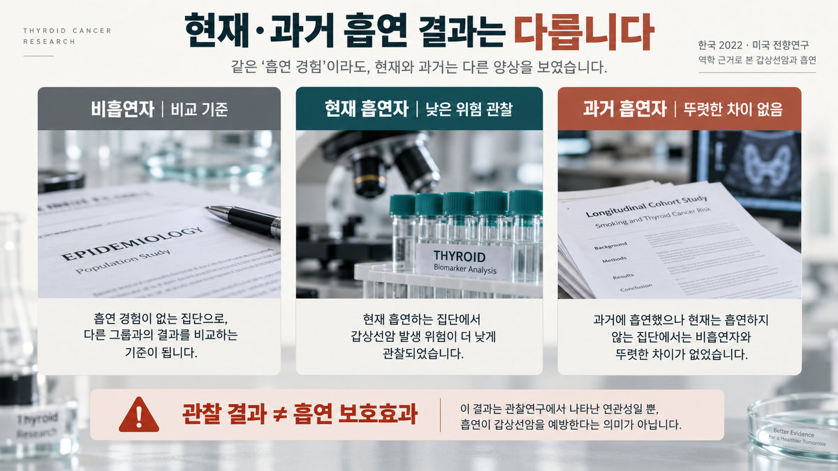 현재 흡연자와 과거 흡연자의 갑상선암 위험 연구 비교