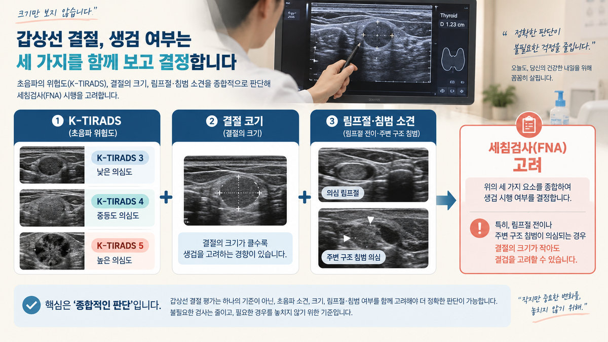 갑상선암 초음파 K-TIRADS 세침검사 FNA 크기 기준 림프절 침범