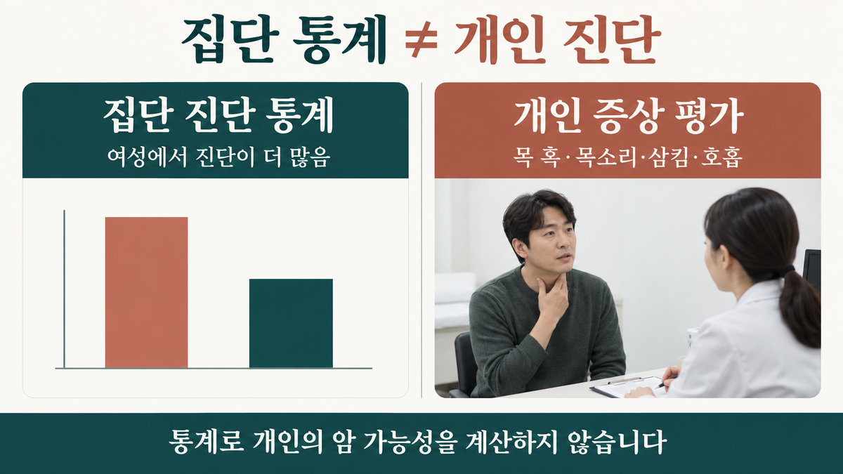 갑상선암 성별 진단 통계와 남성 개인 증상 평가의 차이를 보여주는 그림