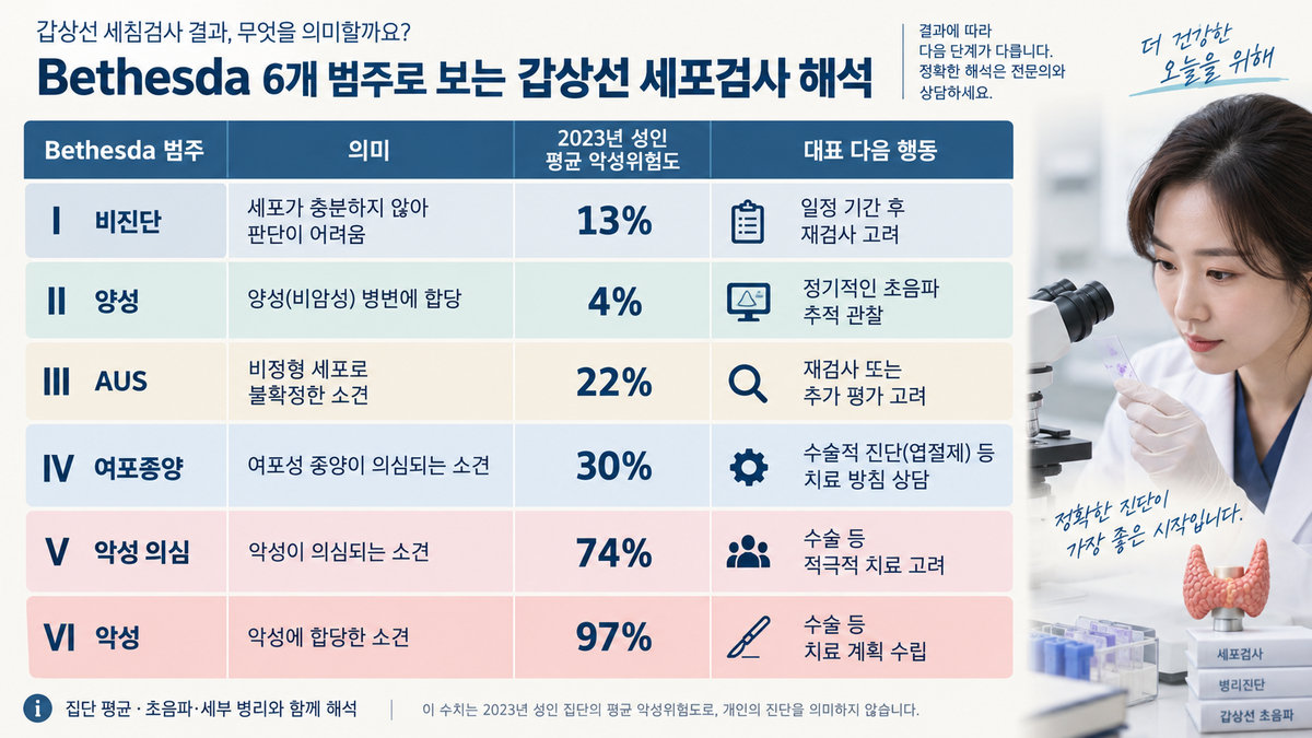 갑상선 세침검사 Bethesda I II III IV V VI 악성 위험 결과 해석