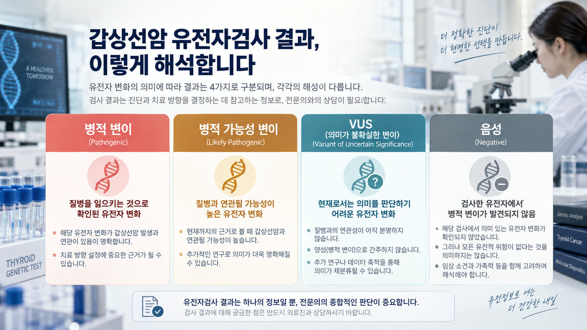 갑상선암 유전자검사 pathogenic likely pathogenic VUS negative 결과 해석