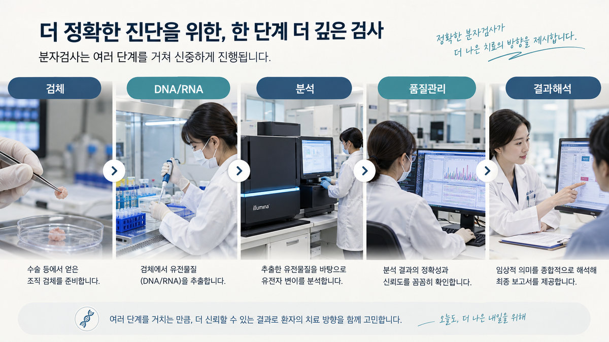 갑상선암 분자 유전자 검사 결과 기간 DNA RNA 분석 품질관리 결과해석