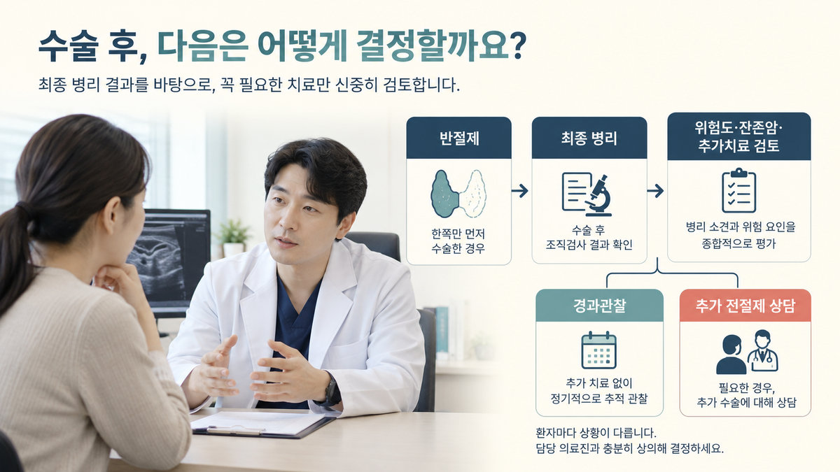 갑상선암 반절제 후 추가 전절제 판단 과정과 최종 병리 검사 흐름도