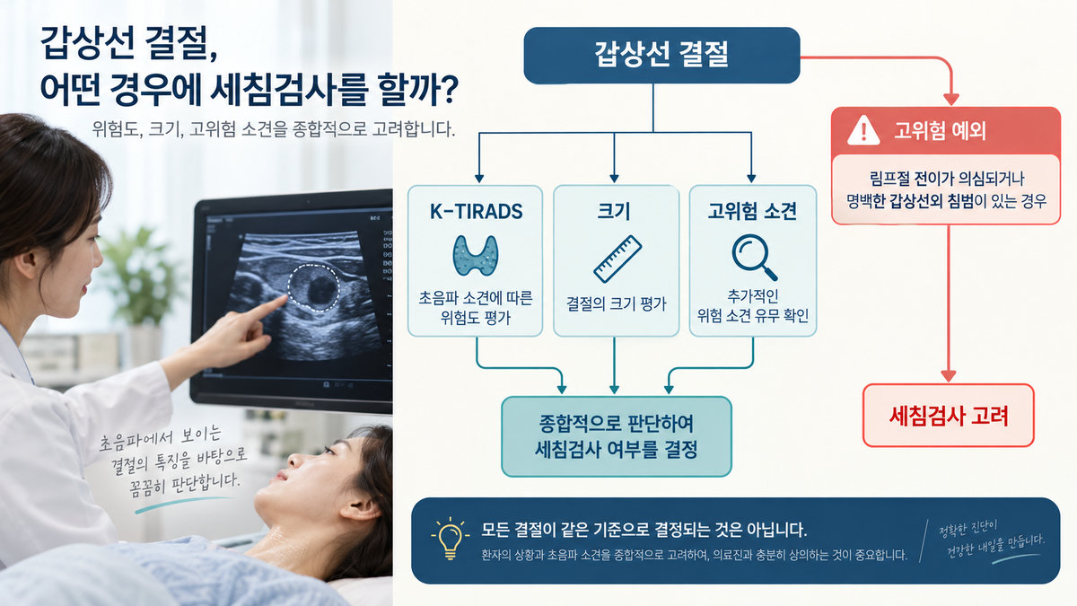 갑상선 결절 K-TIRADS 세침검사 기준 1cm 미만 고위험 예외 흐름도