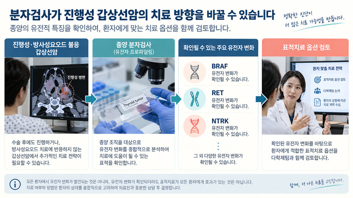 진행성 방사성요오드 불응 갑상선암 분자검사 RET NTRK BRAF 표적치료 흐름