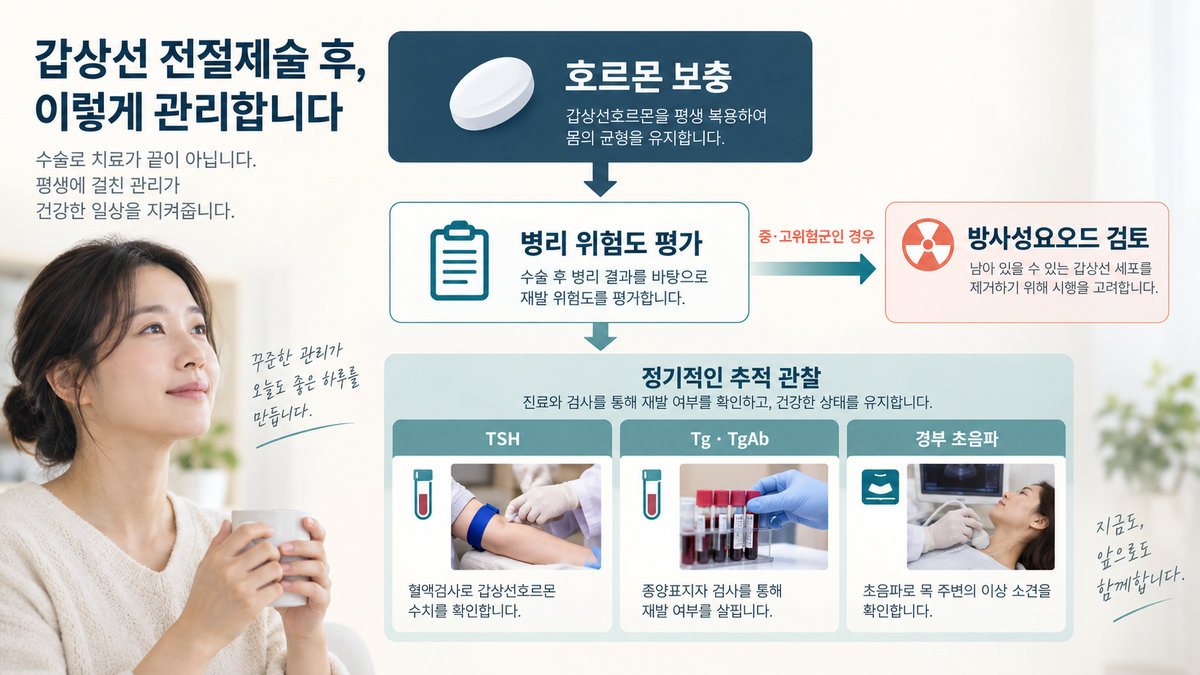 갑상선암 전절제 후 갑상선호르몬 방사성요오드 치료 추적검사 차이
