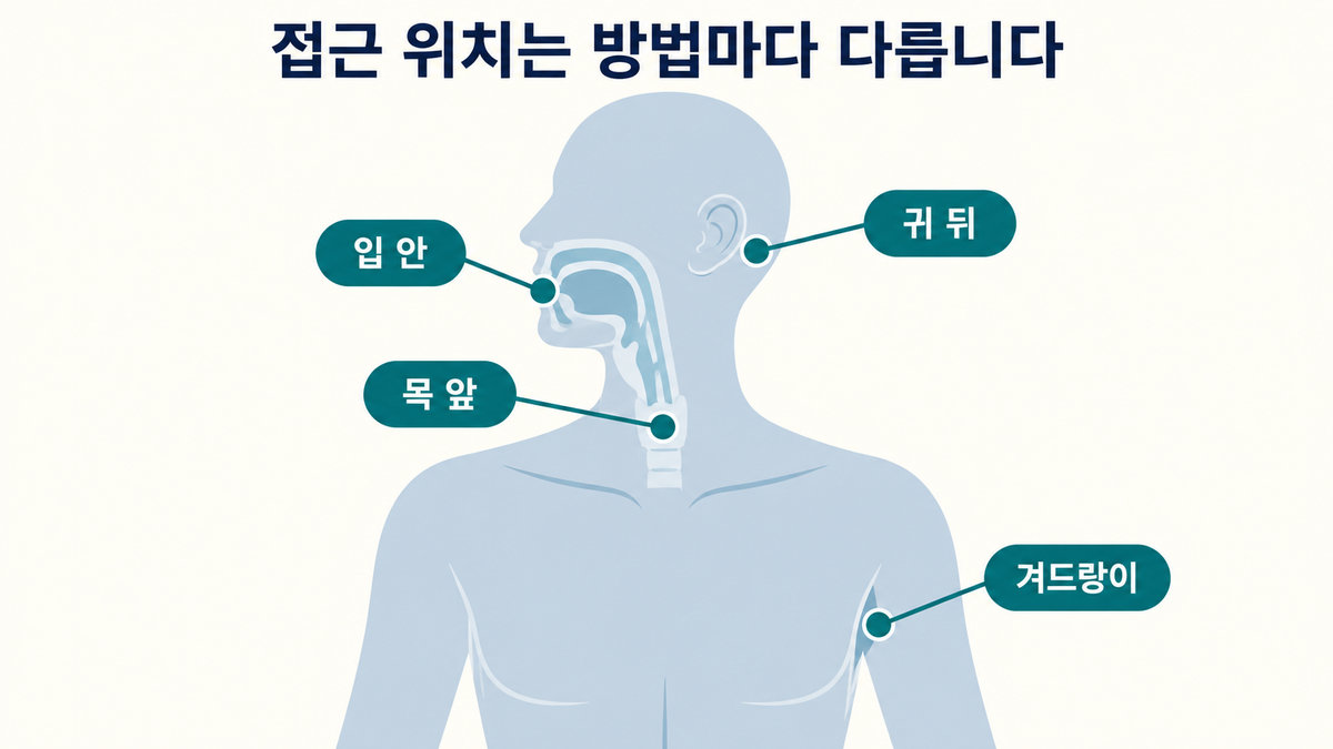 갑상선암 로봇수술 목 흉터와 겨드랑이 유륜 귀뒤 구강 절개 차이
