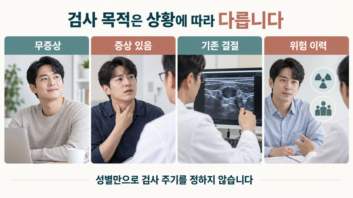 남자 갑상선암 검사에서 무증상 증상 기존 결절 위험 이력을 구분한 그림