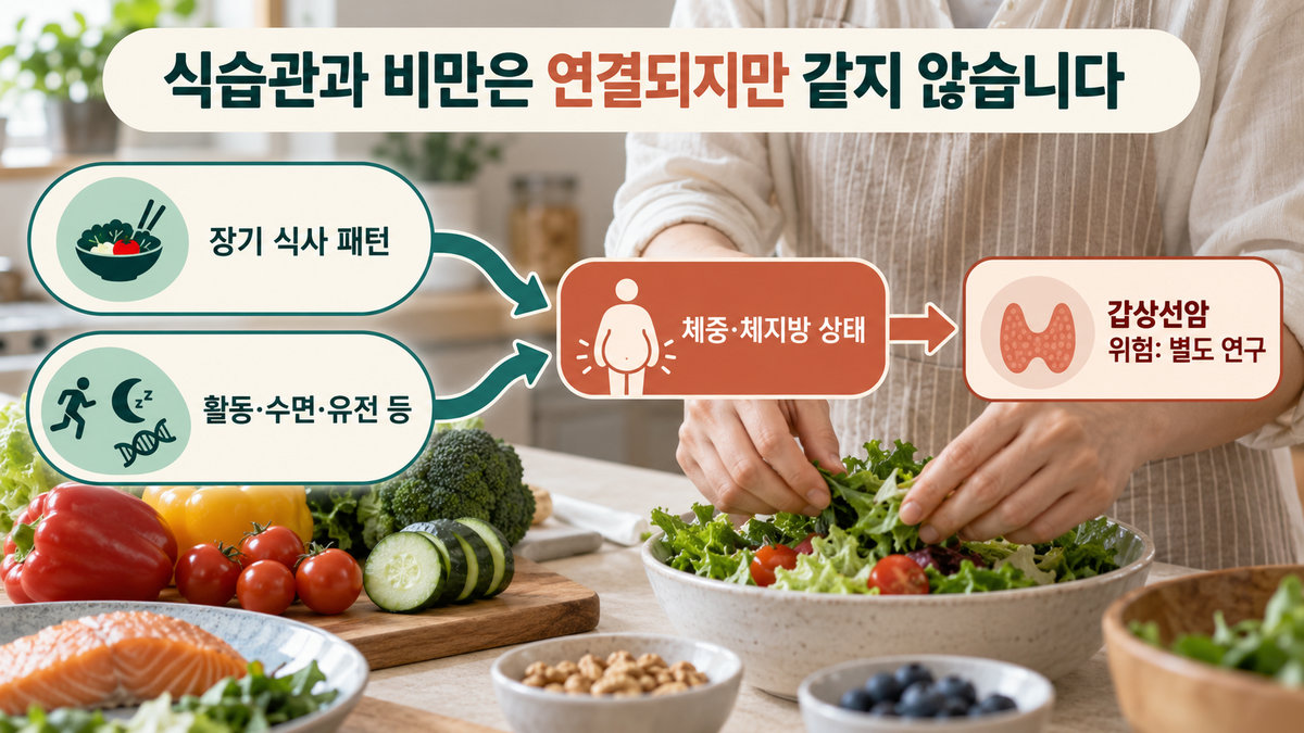 갑상선암 위험에서 식습관 체중 비만의 관계