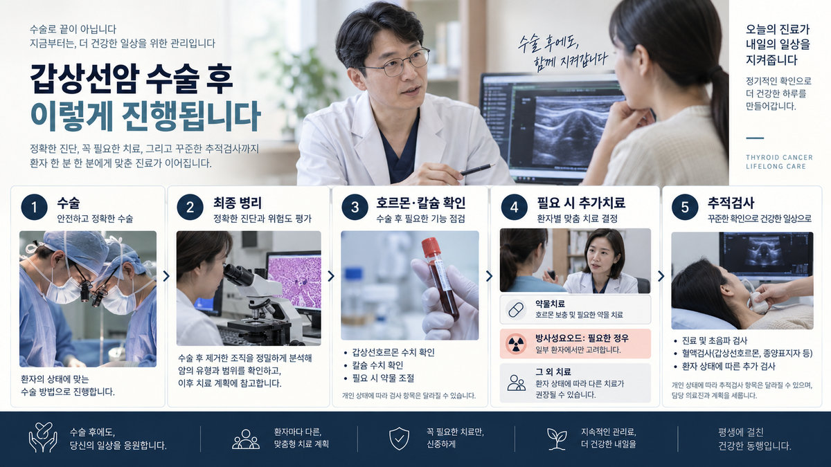 갑상선암 수술 후 최종 병리결과 확인과 호르몬 처방, 방사성요오드 판단 및 정기 추적검사의 과정